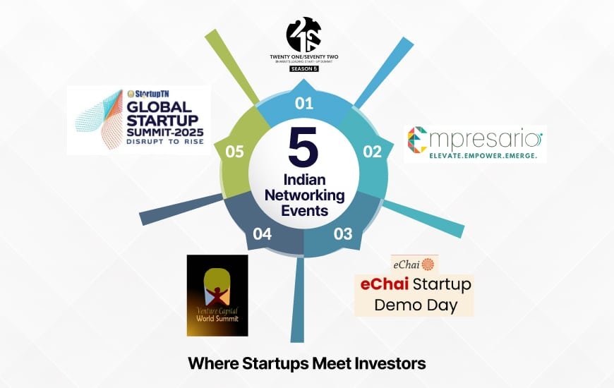 Networking Events for Startups and Investors